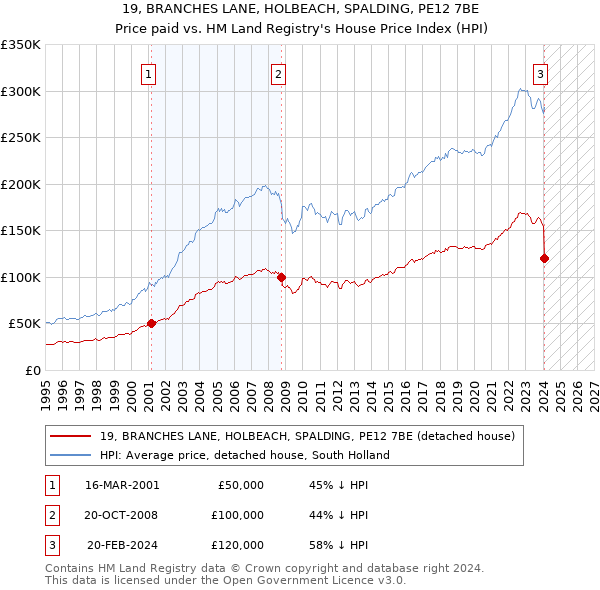 19, BRANCHES LANE, HOLBEACH, SPALDING, PE12 7BE: Price paid vs HM Land Registry's House Price Index