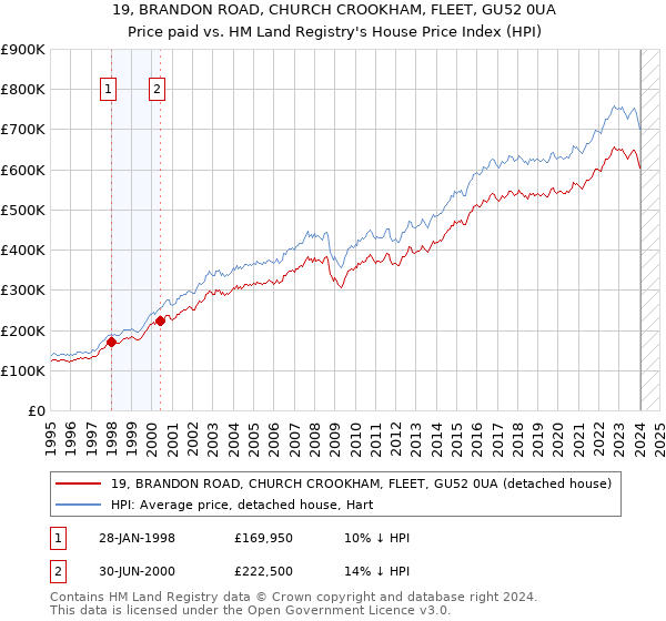 19, BRANDON ROAD, CHURCH CROOKHAM, FLEET, GU52 0UA: Price paid vs HM Land Registry's House Price Index