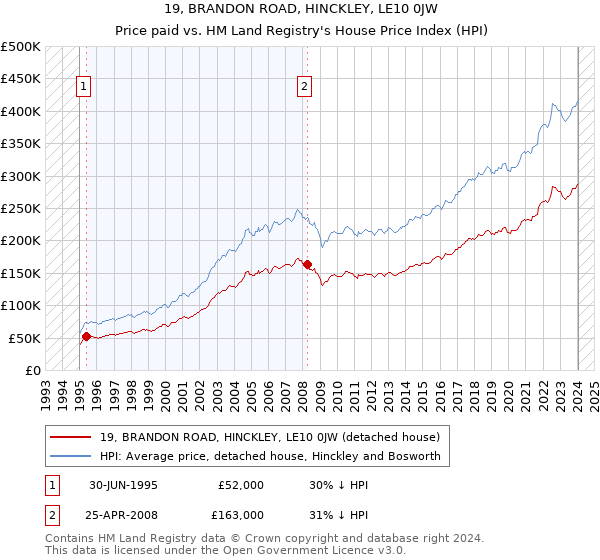 19, BRANDON ROAD, HINCKLEY, LE10 0JW: Price paid vs HM Land Registry's House Price Index