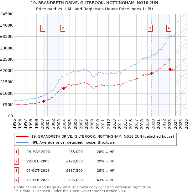 19, BRANDRETH DRIVE, GILTBROOK, NOTTINGHAM, NG16 2UN: Price paid vs HM Land Registry's House Price Index