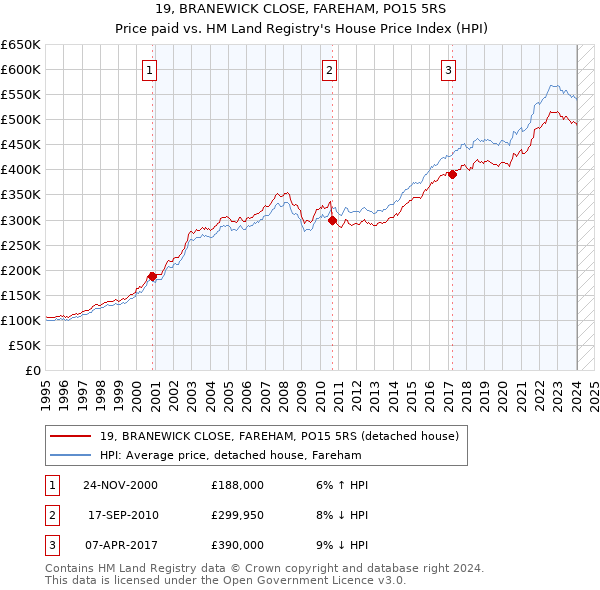 19, BRANEWICK CLOSE, FAREHAM, PO15 5RS: Price paid vs HM Land Registry's House Price Index