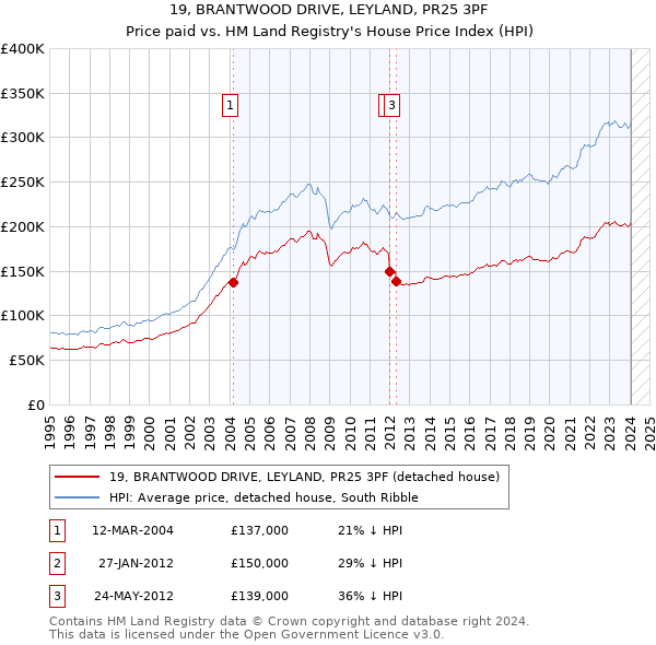 19, BRANTWOOD DRIVE, LEYLAND, PR25 3PF: Price paid vs HM Land Registry's House Price Index