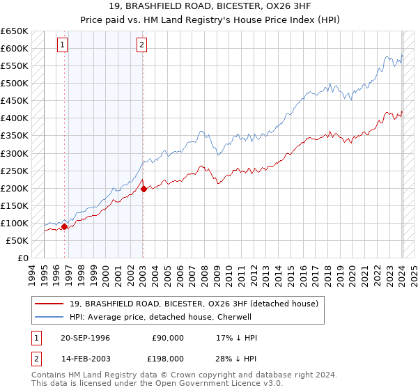 19, BRASHFIELD ROAD, BICESTER, OX26 3HF: Price paid vs HM Land Registry's House Price Index