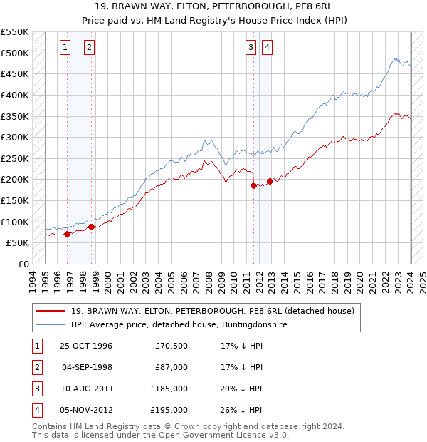 19, BRAWN WAY, ELTON, PETERBOROUGH, PE8 6RL: Price paid vs HM Land Registry's House Price Index