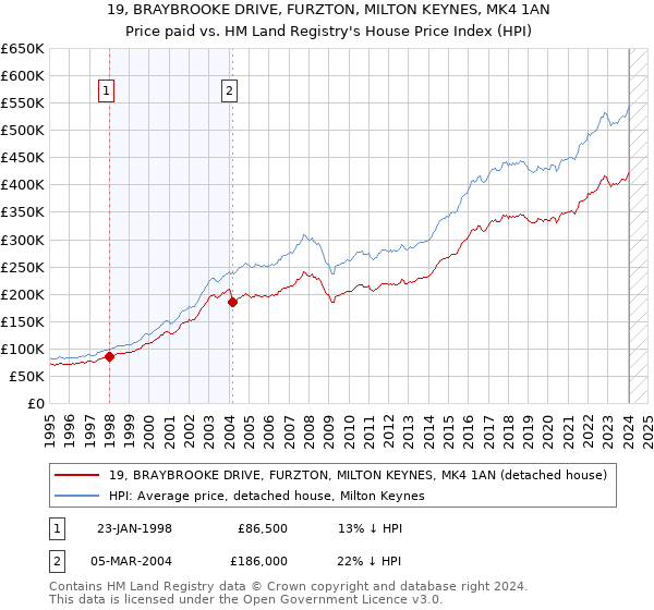 19, BRAYBROOKE DRIVE, FURZTON, MILTON KEYNES, MK4 1AN: Price paid vs HM Land Registry's House Price Index