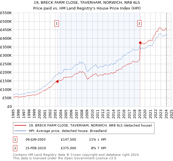 19, BRECK FARM CLOSE, TAVERHAM, NORWICH, NR8 6LS: Price paid vs HM Land Registry's House Price Index