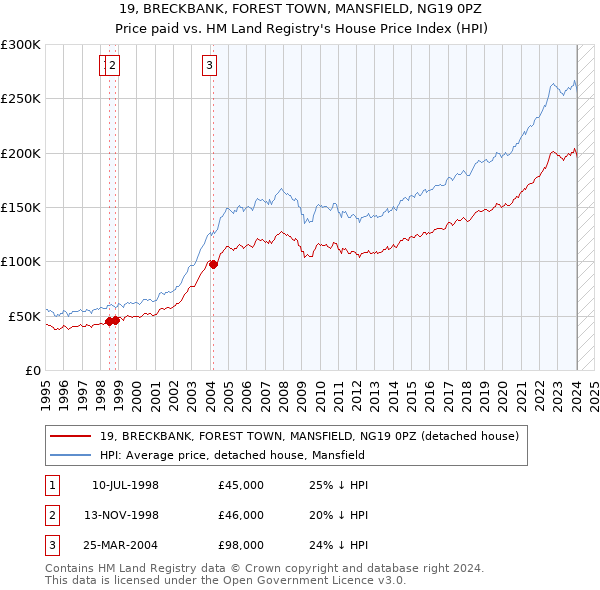 19, BRECKBANK, FOREST TOWN, MANSFIELD, NG19 0PZ: Price paid vs HM Land Registry's House Price Index
