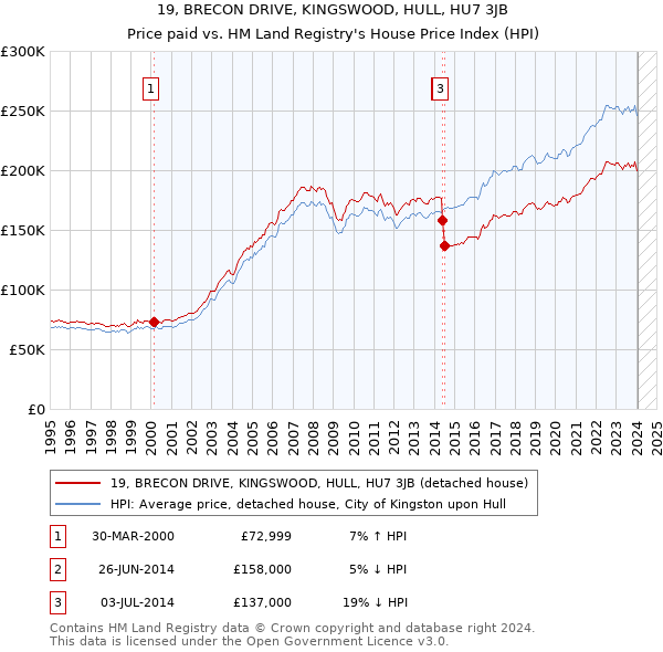 19, BRECON DRIVE, KINGSWOOD, HULL, HU7 3JB: Price paid vs HM Land Registry's House Price Index