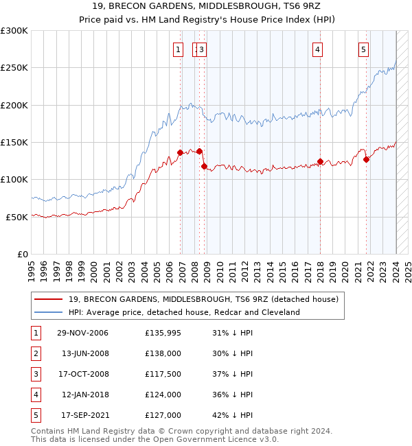 19, BRECON GARDENS, MIDDLESBROUGH, TS6 9RZ: Price paid vs HM Land Registry's House Price Index