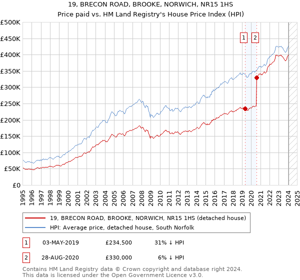 19, BRECON ROAD, BROOKE, NORWICH, NR15 1HS: Price paid vs HM Land Registry's House Price Index