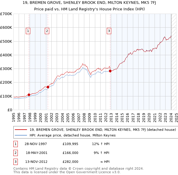 19, BREMEN GROVE, SHENLEY BROOK END, MILTON KEYNES, MK5 7FJ: Price paid vs HM Land Registry's House Price Index