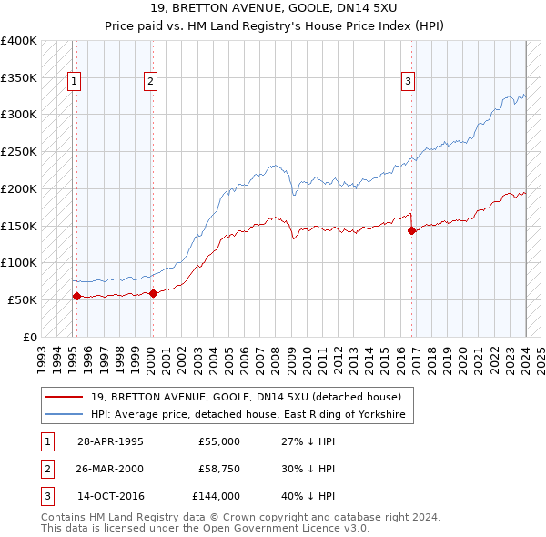 19, BRETTON AVENUE, GOOLE, DN14 5XU: Price paid vs HM Land Registry's House Price Index