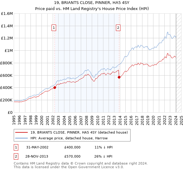 19, BRIANTS CLOSE, PINNER, HA5 4SY: Price paid vs HM Land Registry's House Price Index