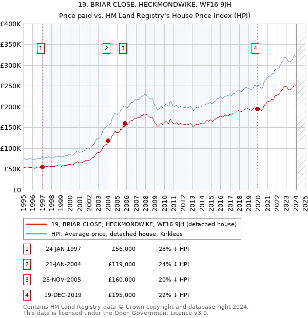 19, BRIAR CLOSE, HECKMONDWIKE, WF16 9JH: Price paid vs HM Land Registry's House Price Index
