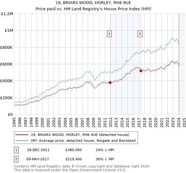 19, BRIARS WOOD, HORLEY, RH6 9UE: Price paid vs HM Land Registry's House Price Index