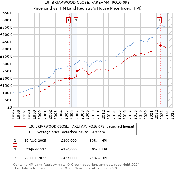 19, BRIARWOOD CLOSE, FAREHAM, PO16 0PS: Price paid vs HM Land Registry's House Price Index
