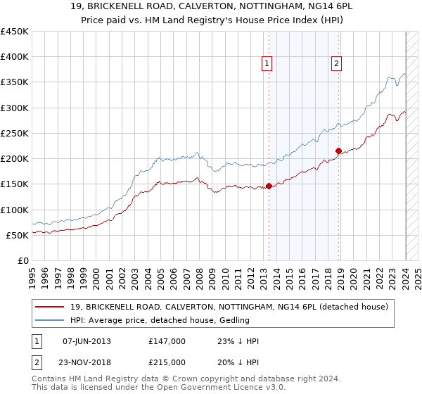 19, BRICKENELL ROAD, CALVERTON, NOTTINGHAM, NG14 6PL: Price paid vs HM Land Registry's House Price Index