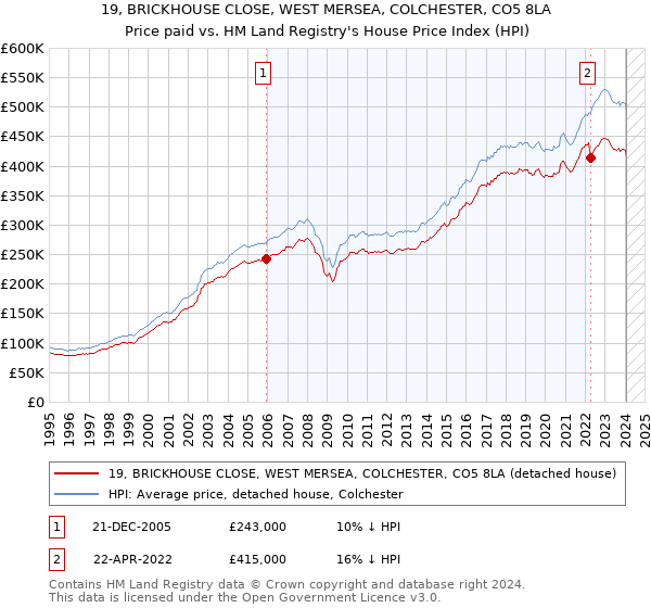 19, BRICKHOUSE CLOSE, WEST MERSEA, COLCHESTER, CO5 8LA: Price paid vs HM Land Registry's House Price Index