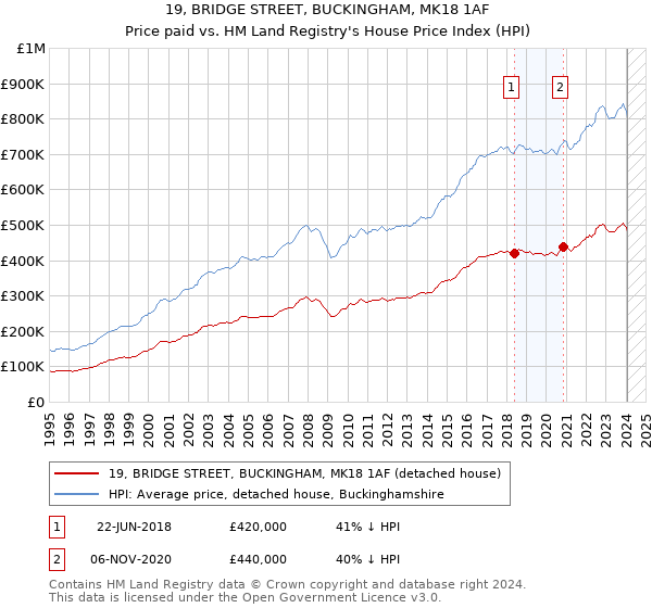 19, BRIDGE STREET, BUCKINGHAM, MK18 1AF: Price paid vs HM Land Registry's House Price Index