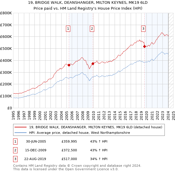 19, BRIDGE WALK, DEANSHANGER, MILTON KEYNES, MK19 6LD: Price paid vs HM Land Registry's House Price Index