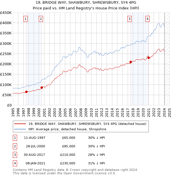 19, BRIDGE WAY, SHAWBURY, SHREWSBURY, SY4 4PG: Price paid vs HM Land Registry's House Price Index