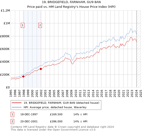 19, BRIDGEFIELD, FARNHAM, GU9 8AN: Price paid vs HM Land Registry's House Price Index