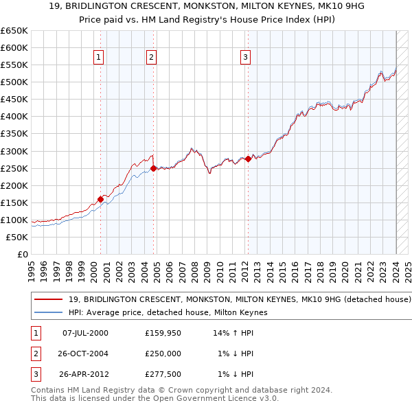 19, BRIDLINGTON CRESCENT, MONKSTON, MILTON KEYNES, MK10 9HG: Price paid vs HM Land Registry's House Price Index