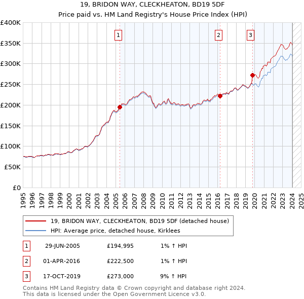 19, BRIDON WAY, CLECKHEATON, BD19 5DF: Price paid vs HM Land Registry's House Price Index