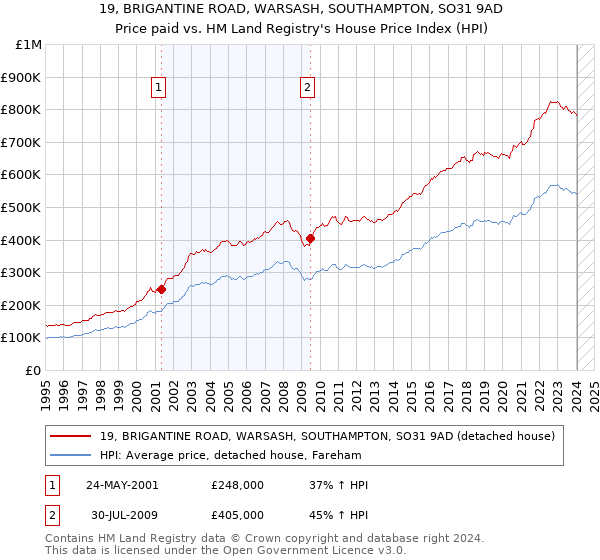 19, BRIGANTINE ROAD, WARSASH, SOUTHAMPTON, SO31 9AD: Price paid vs HM Land Registry's House Price Index