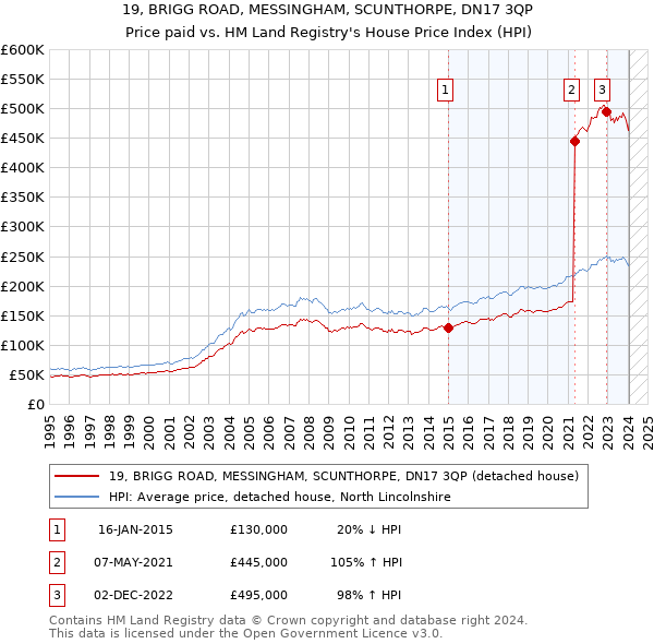 19, BRIGG ROAD, MESSINGHAM, SCUNTHORPE, DN17 3QP: Price paid vs HM Land Registry's House Price Index