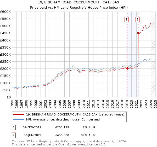 19, BRIGHAM ROAD, COCKERMOUTH, CA13 0AX: Price paid vs HM Land Registry's House Price Index