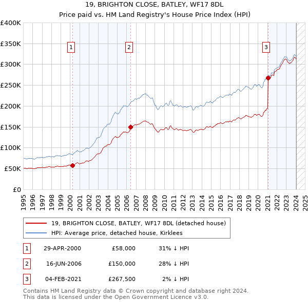 19, BRIGHTON CLOSE, BATLEY, WF17 8DL: Price paid vs HM Land Registry's House Price Index