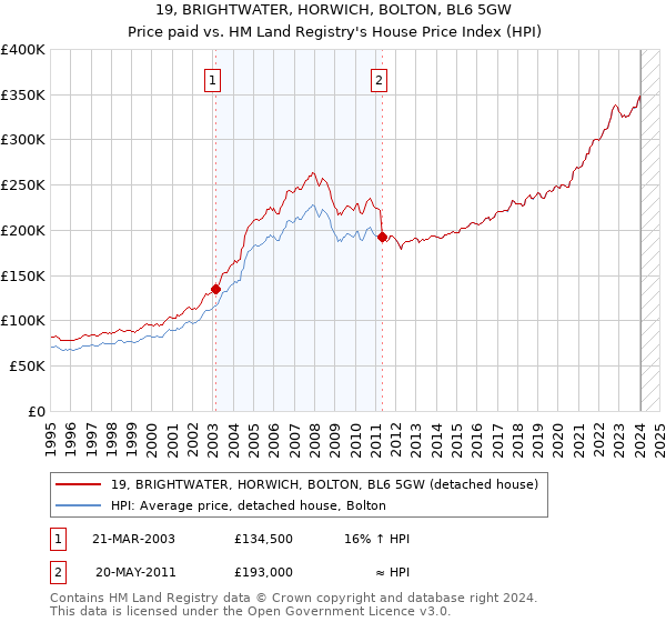 19, BRIGHTWATER, HORWICH, BOLTON, BL6 5GW: Price paid vs HM Land Registry's House Price Index