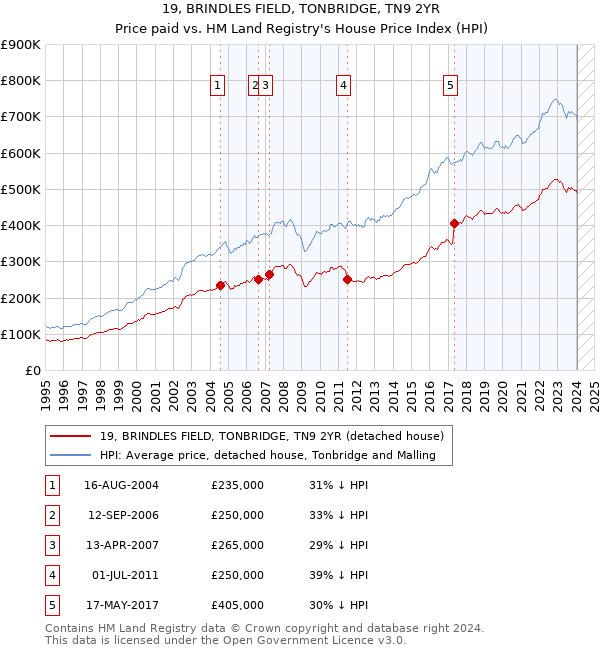 19, BRINDLES FIELD, TONBRIDGE, TN9 2YR: Price paid vs HM Land Registry's House Price Index
