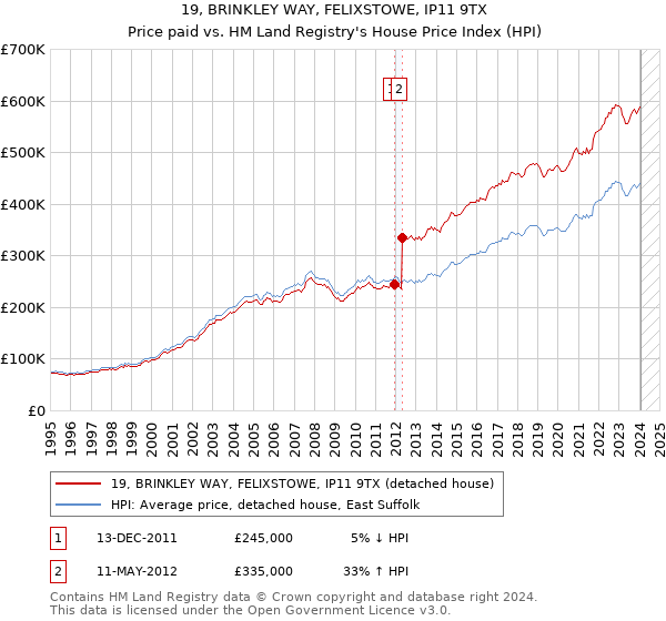 19, BRINKLEY WAY, FELIXSTOWE, IP11 9TX: Price paid vs HM Land Registry's House Price Index