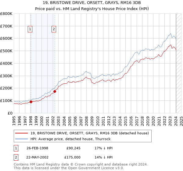 19, BRISTOWE DRIVE, ORSETT, GRAYS, RM16 3DB: Price paid vs HM Land Registry's House Price Index