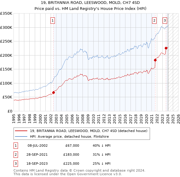 19, BRITANNIA ROAD, LEESWOOD, MOLD, CH7 4SD: Price paid vs HM Land Registry's House Price Index