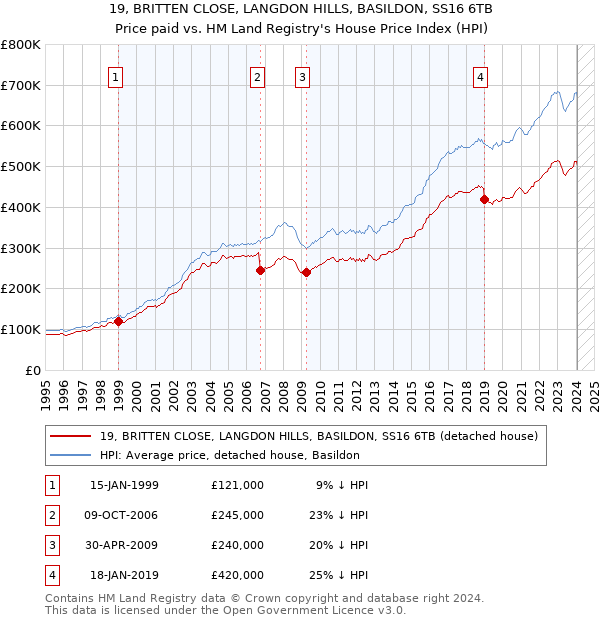 19, BRITTEN CLOSE, LANGDON HILLS, BASILDON, SS16 6TB: Price paid vs HM Land Registry's House Price Index