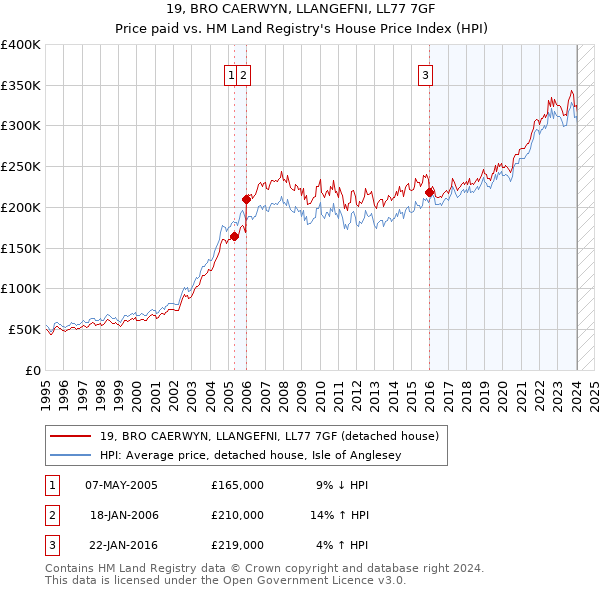 19, BRO CAERWYN, LLANGEFNI, LL77 7GF: Price paid vs HM Land Registry's House Price Index