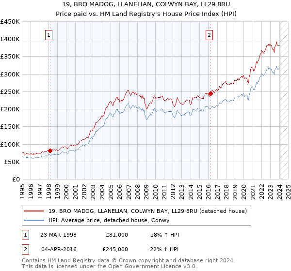 19, BRO MADOG, LLANELIAN, COLWYN BAY, LL29 8RU: Price paid vs HM Land Registry's House Price Index
