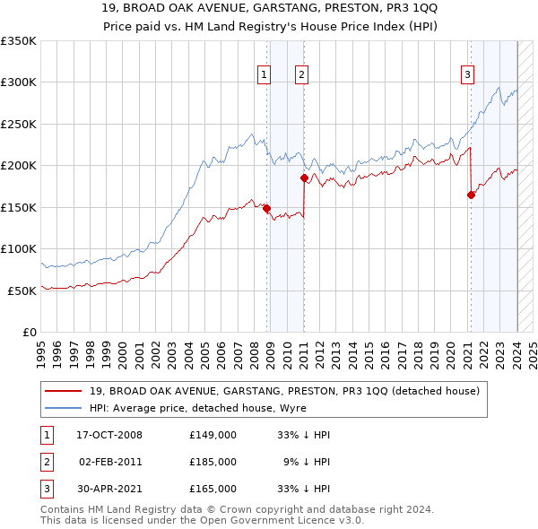 19, BROAD OAK AVENUE, GARSTANG, PRESTON, PR3 1QQ: Price paid vs HM Land Registry's House Price Index