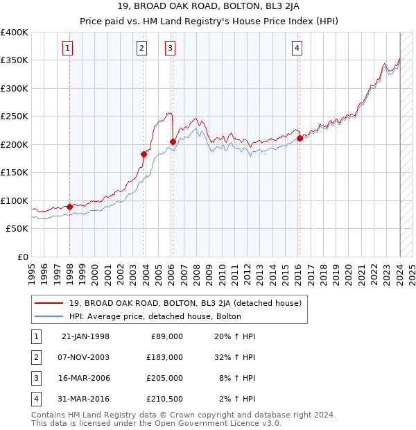 19, BROAD OAK ROAD, BOLTON, BL3 2JA: Price paid vs HM Land Registry's House Price Index