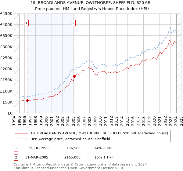 19, BROADLANDS AVENUE, OWLTHORPE, SHEFFIELD, S20 6RL: Price paid vs HM Land Registry's House Price Index