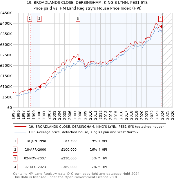 19, BROADLANDS CLOSE, DERSINGHAM, KING'S LYNN, PE31 6YS: Price paid vs HM Land Registry's House Price Index