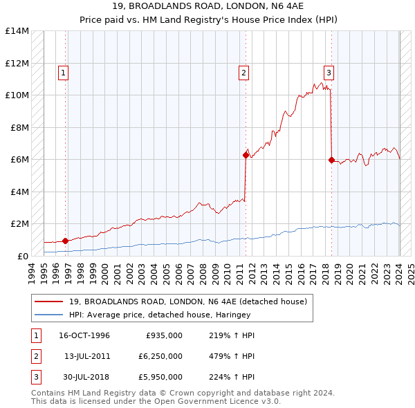 19, BROADLANDS ROAD, LONDON, N6 4AE: Price paid vs HM Land Registry's House Price Index