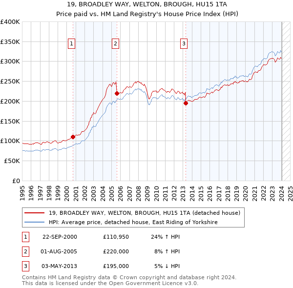 19, BROADLEY WAY, WELTON, BROUGH, HU15 1TA: Price paid vs HM Land Registry's House Price Index