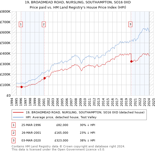 19, BROADMEAD ROAD, NURSLING, SOUTHAMPTON, SO16 0XD: Price paid vs HM Land Registry's House Price Index