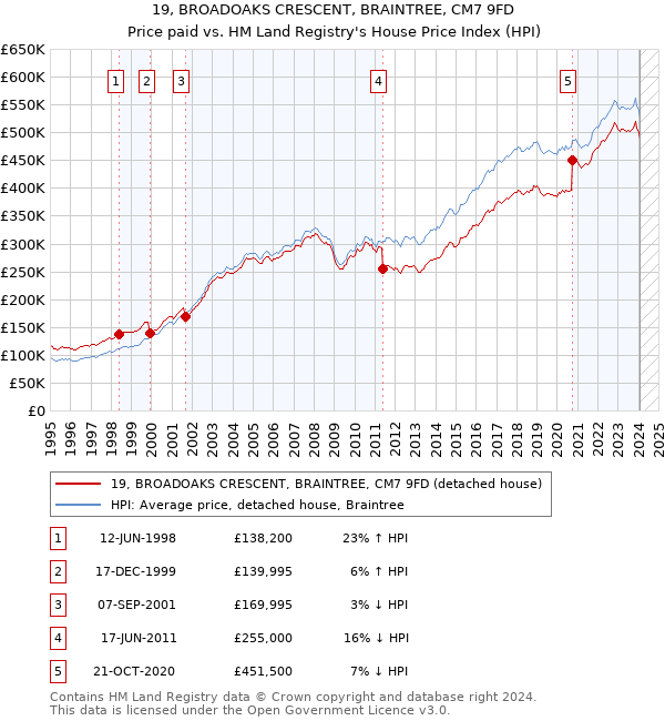 19, BROADOAKS CRESCENT, BRAINTREE, CM7 9FD: Price paid vs HM Land Registry's House Price Index
