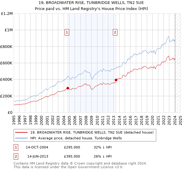 19, BROADWATER RISE, TUNBRIDGE WELLS, TN2 5UE: Price paid vs HM Land Registry's House Price Index