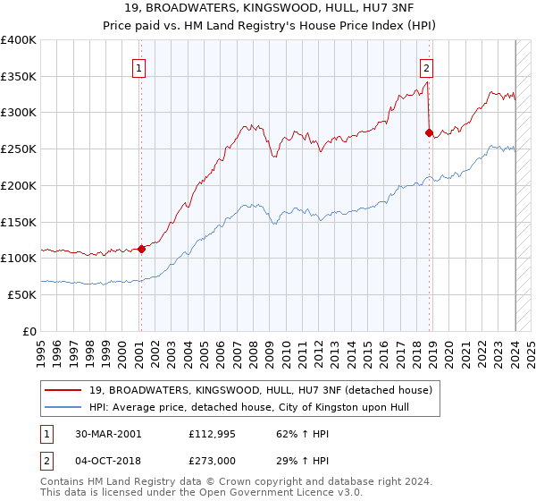 19, BROADWATERS, KINGSWOOD, HULL, HU7 3NF: Price paid vs HM Land Registry's House Price Index